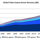 Mobile and social gaming growth will continue to outpace that of console gaming